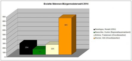 Grafik: Bürgermeisterwahl 2014